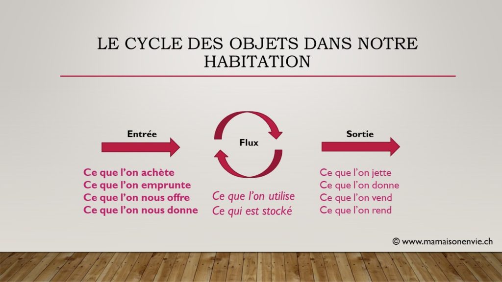 le cycle des objets dans notre habitation: ce qui entre, le flux, et ce qui sort.